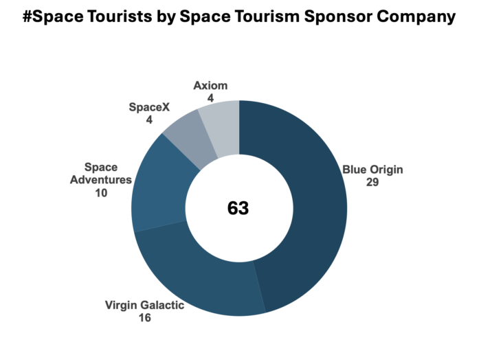 Number of Space Tourists by Space Tourism Sponsor Company 